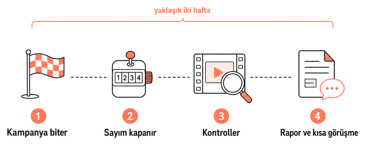 Kampanya bitiminden rapora dört adım, toplam yaklaşık iki hafta: 1. Kampanya biter. 2. Sayım kapanır: Havuz erken biterse sayım o anda kapanır. Süre dolarsa 72 saat sonra son sayaçlar okunur. 3. Kontroller: sahte izlenme ve kural kontrolü, itiraz süresi. 4. Rapor ve kısa görüşme.